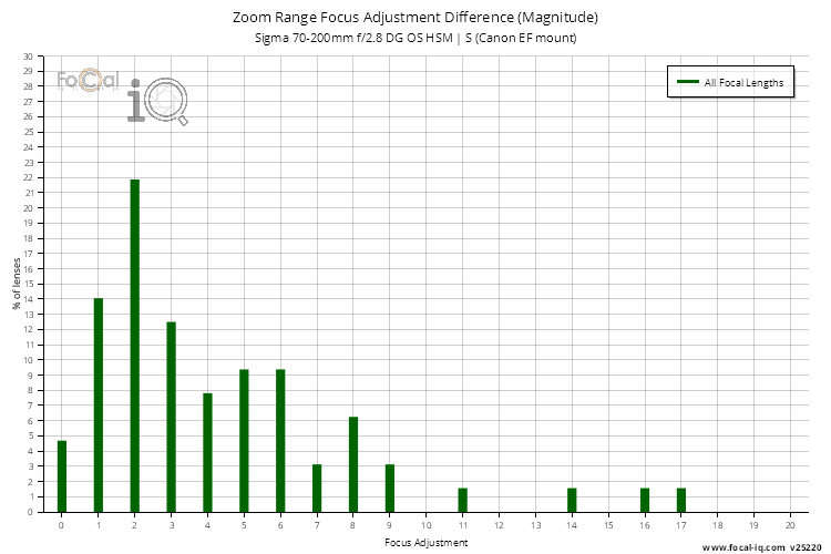 Zoom Range Focus Adjustment Difference (Magnitude) for Sigma 70-200mm f/2.8 DG OS HSM | S (Canon EF mount)