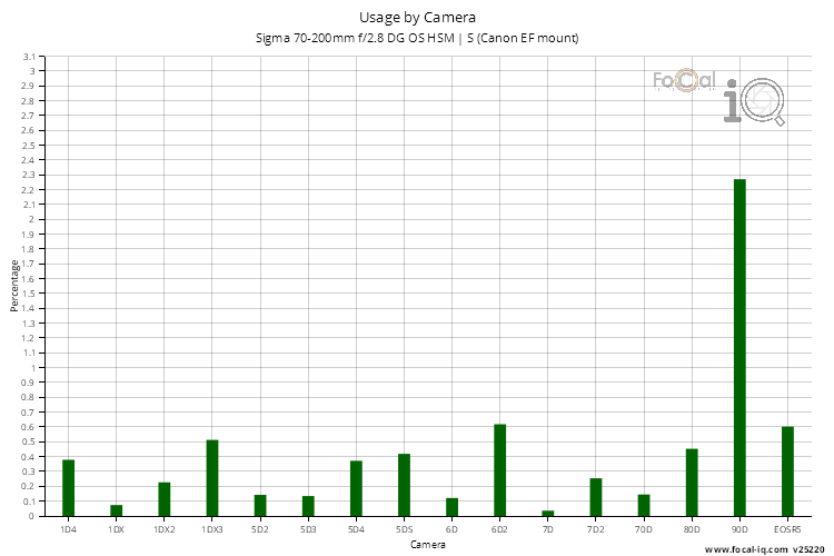 Usage by Camera for Sigma 70-200mm f/2.8 DG OS HSM | S (Canon EF mount)