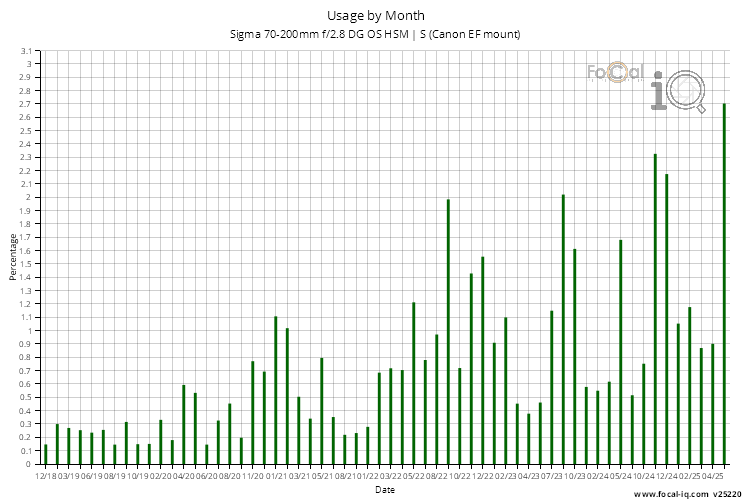 Usage by Month for Sigma 70-200mm f/2.8 DG OS HSM | S (Canon EF mount)