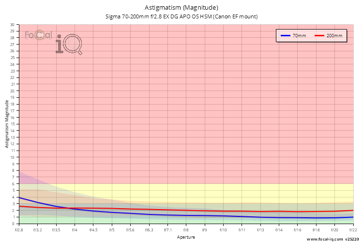 Astigmatism (Magnitude) for Sigma 70-200mm f/2.8 EX DG APO OS HSM (Canon EF mount)