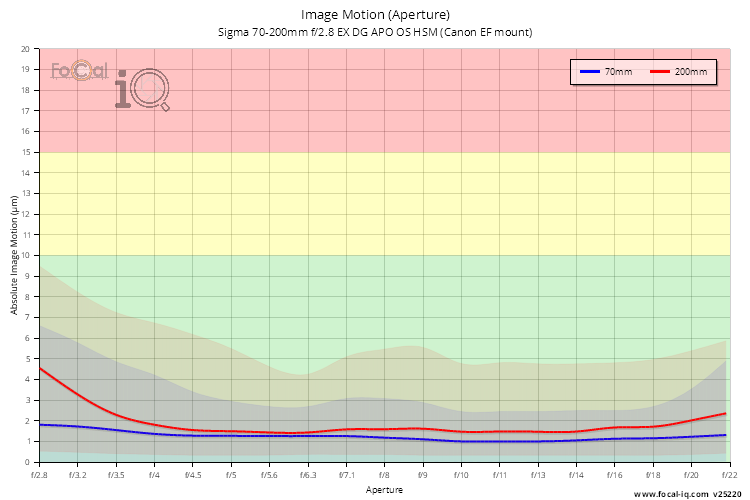 Image Motion (Aperture) for Sigma 70-200mm f/2.8 EX DG APO OS HSM (Canon EF mount)