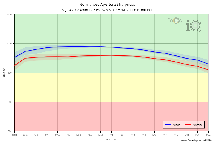 Normalised Aperture Sharpness for Sigma 70-200mm f/2.8 EX DG APO OS HSM (Canon EF mount)