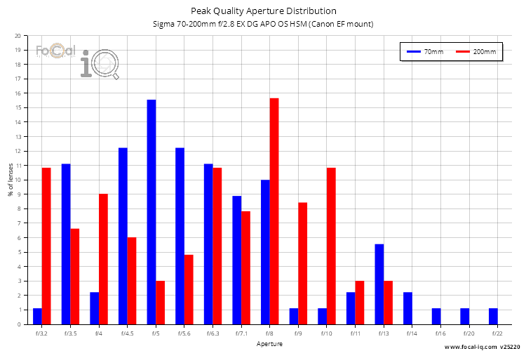 Peak Quality Aperture Distribution for Sigma 70-200mm f/2.8 EX DG APO OS HSM (Canon EF mount)