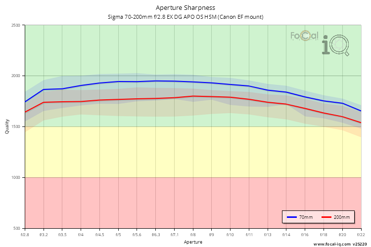 Aperture Sharpness for Sigma 70-200mm f/2.8 EX DG APO OS HSM (Canon EF mount)