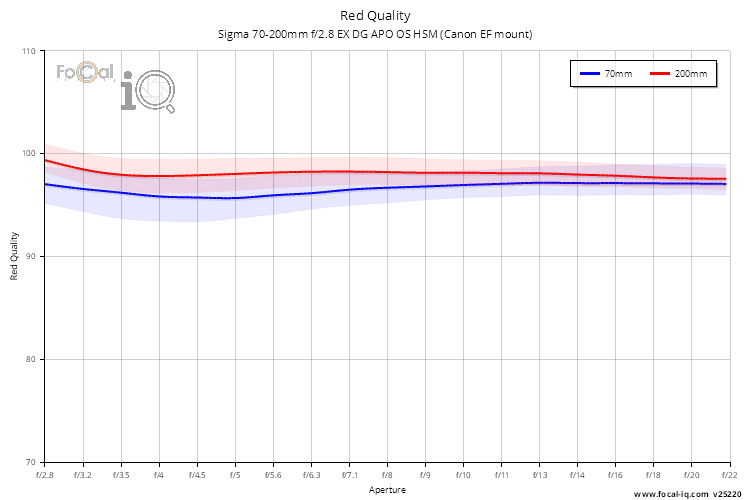 Red Quality for Sigma 70-200mm f/2.8 EX DG APO OS HSM (Canon EF mount)
