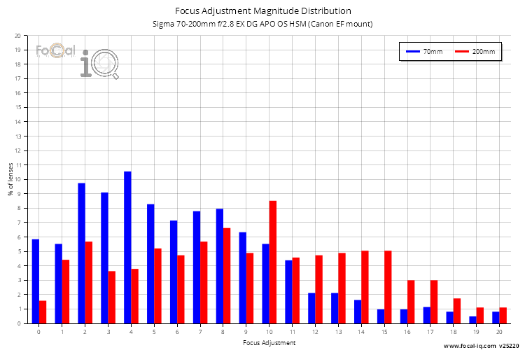 Focus Adjustment Magnitude Distribution for Sigma 70-200mm f/2.8 EX DG APO OS HSM (Canon EF mount)