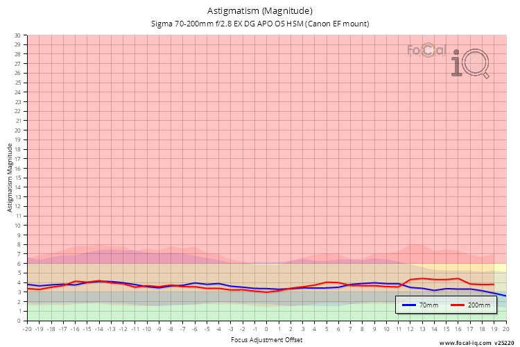 Astigmatism (Magnitude) for Sigma 70-200mm f/2.8 EX DG APO OS HSM (Canon EF mount)