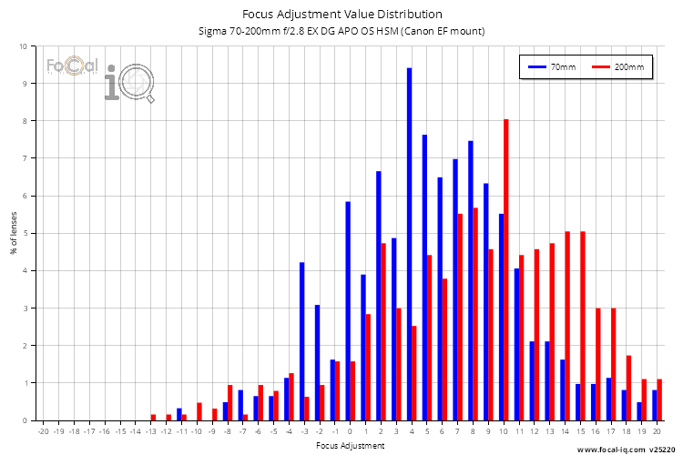 Focus Adjustment Value Distribution for Sigma 70-200mm f/2.8 EX DG APO OS HSM (Canon EF mount)