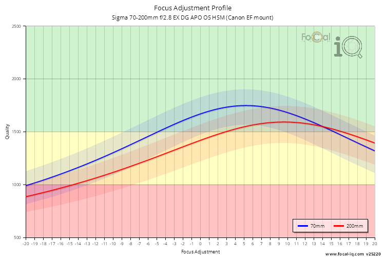 Focus Adjustment Profile for Sigma 70-200mm f/2.8 EX DG APO OS HSM (Canon EF mount)