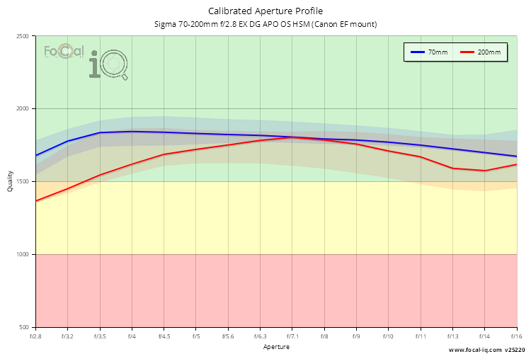 Calibrated Aperture Profile for Sigma 70-200mm f/2.8 EX DG APO OS HSM (Canon EF mount)