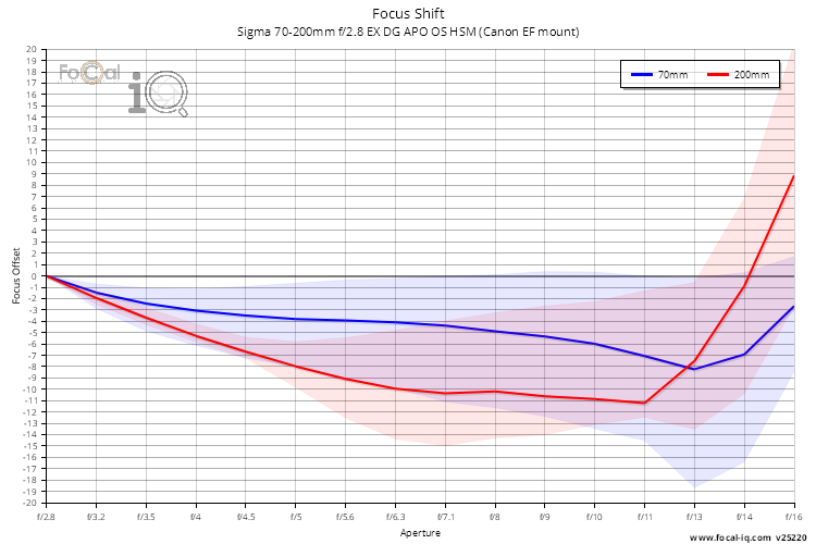 Focus Shift for Sigma 70-200mm f/2.8 EX DG APO OS HSM (Canon EF mount)