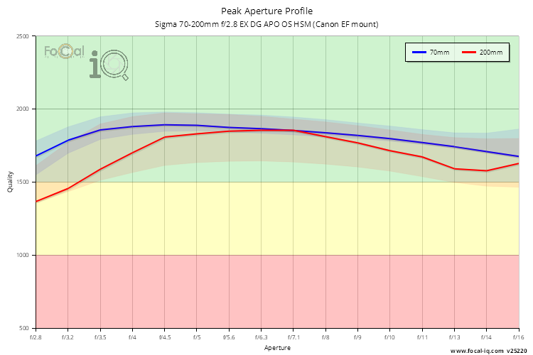 Peak Aperture Profile for Sigma 70-200mm f/2.8 EX DG APO OS HSM (Canon EF mount)