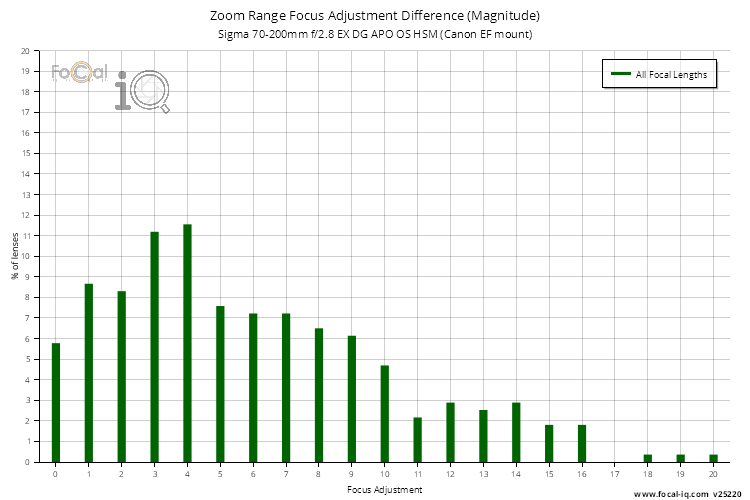Zoom Range Focus Adjustment Difference (Magnitude) for Sigma 70-200mm f/2.8 EX DG APO OS HSM (Canon EF mount)