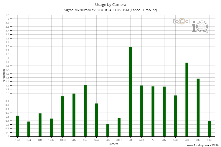 Usage by Camera for Sigma 70-200mm f/2.8 EX DG APO OS HSM (Canon EF mount)