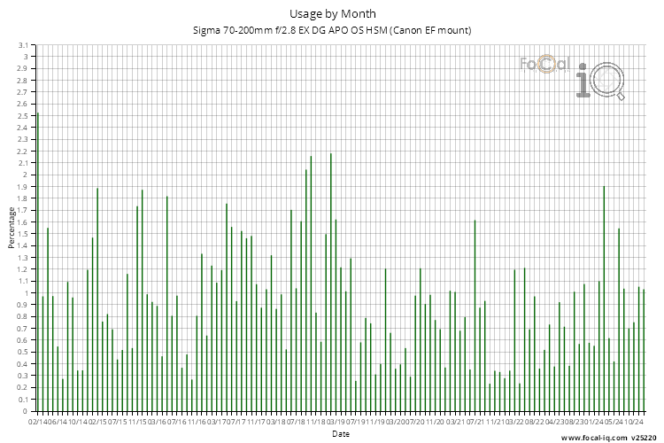 Usage by Month for Sigma 70-200mm f/2.8 EX DG APO OS HSM (Canon EF mount)