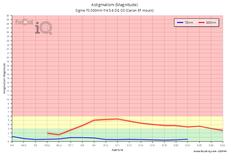 Astigmatism (Magnitude) for Sigma 70-300mm f/4-5.6 DG OS (Canon EF mount)
