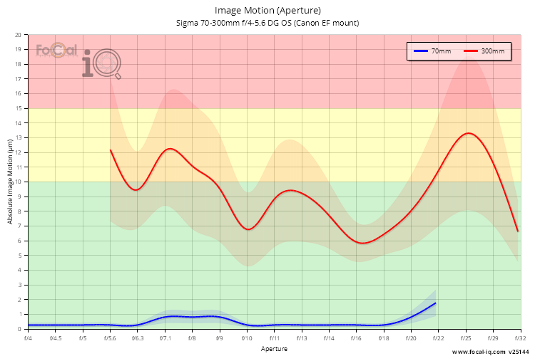 Image Motion (Aperture) for Sigma 70-300mm f/4-5.6 DG OS (Canon EF mount)