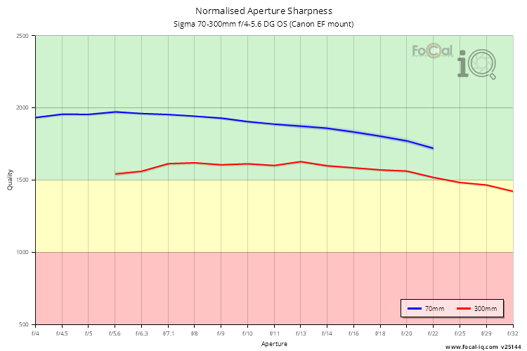 Normalised Aperture Sharpness for Sigma 70-300mm f/4-5.6 DG OS (Canon EF mount)