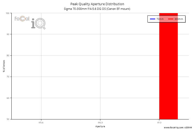 Peak Quality Aperture Distribution for Sigma 70-300mm f/4-5.6 DG OS (Canon EF mount)