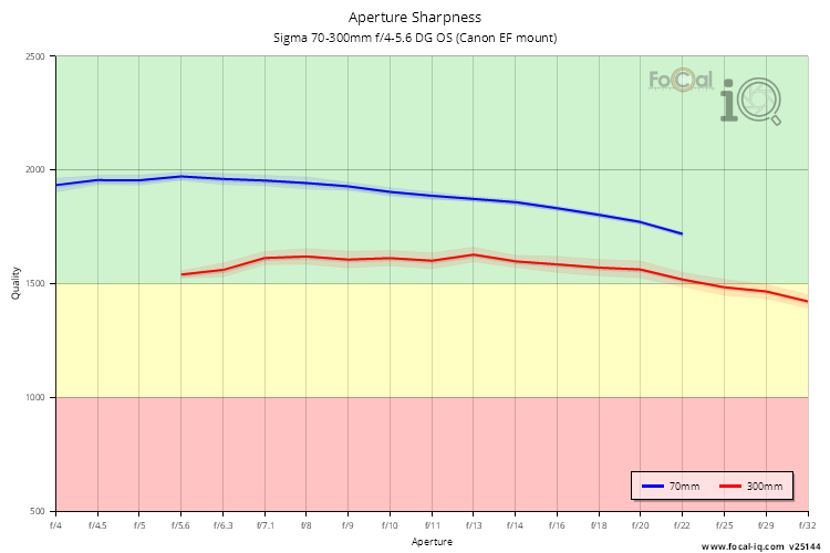 Aperture Sharpness for Sigma 70-300mm f/4-5.6 DG OS (Canon EF mount)