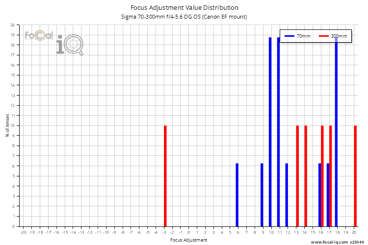 Focus Adjustment Value Distribution for Sigma 70-300mm f/4-5.6 DG OS (Canon EF mount)