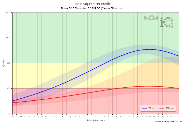 Focus Adjustment Profile for Sigma 70-300mm f/4-5.6 DG OS (Canon EF mount)