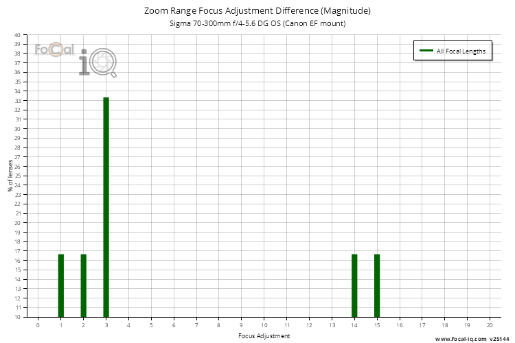 Zoom Range Focus Adjustment Difference (Magnitude) for Sigma 70-300mm f/4-5.6 DG OS (Canon EF mount)