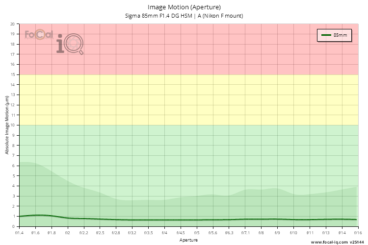 Image Motion (Aperture) for Sigma 85mm F1.4 DG HSM | A (Nikon F mount)