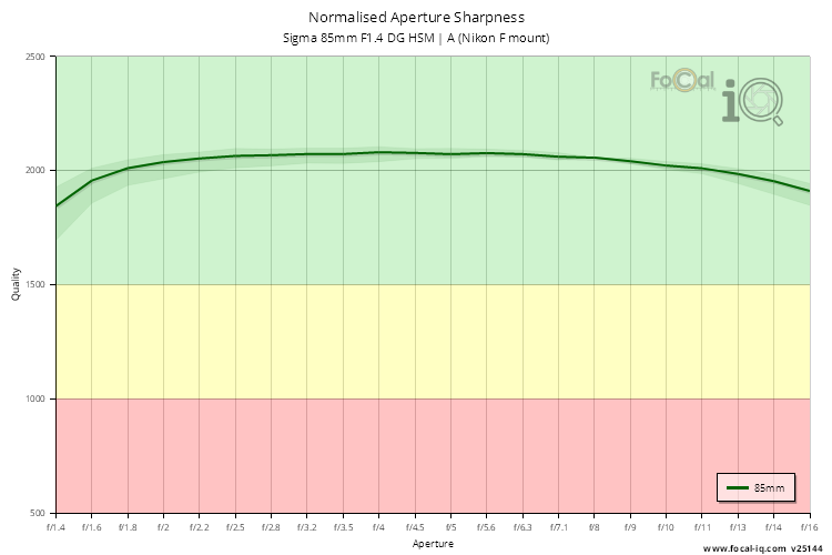 Normalised Aperture Sharpness for Sigma 85mm F1.4 DG HSM | A (Nikon F mount)
