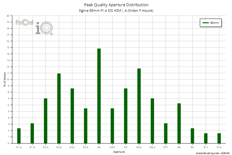 Peak Quality Aperture Distribution for Sigma 85mm F1.4 DG HSM | A (Nikon F mount)