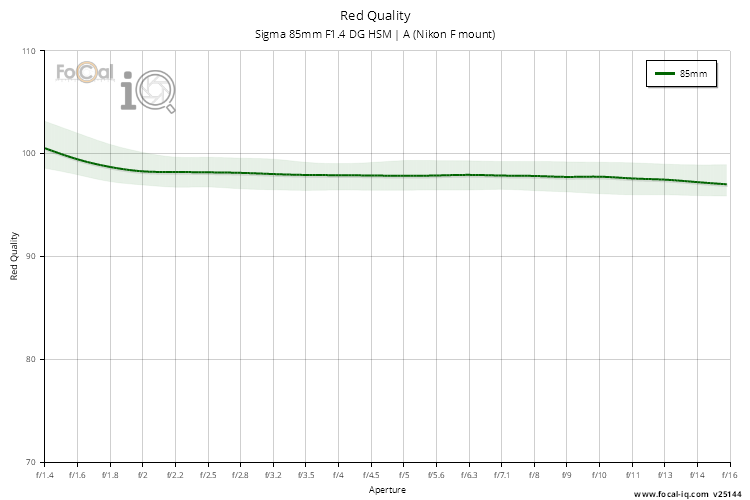 Red Quality for Sigma 85mm F1.4 DG HSM | A (Nikon F mount)