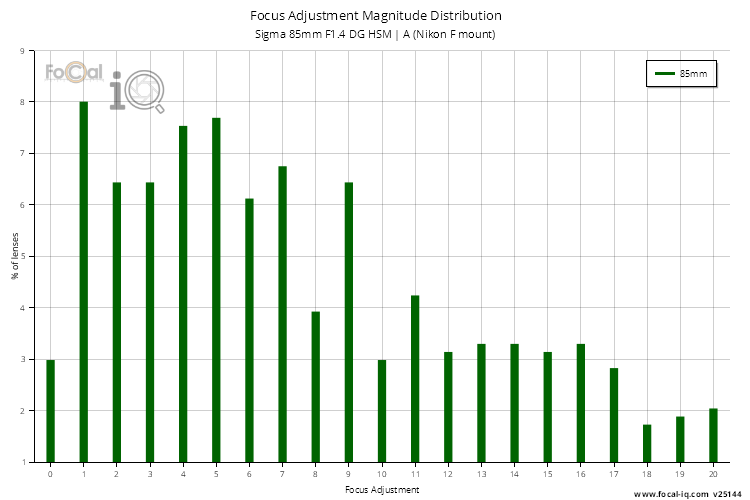 Focus Adjustment Magnitude Distribution for Sigma 85mm F1.4 DG HSM | A (Nikon F mount)
