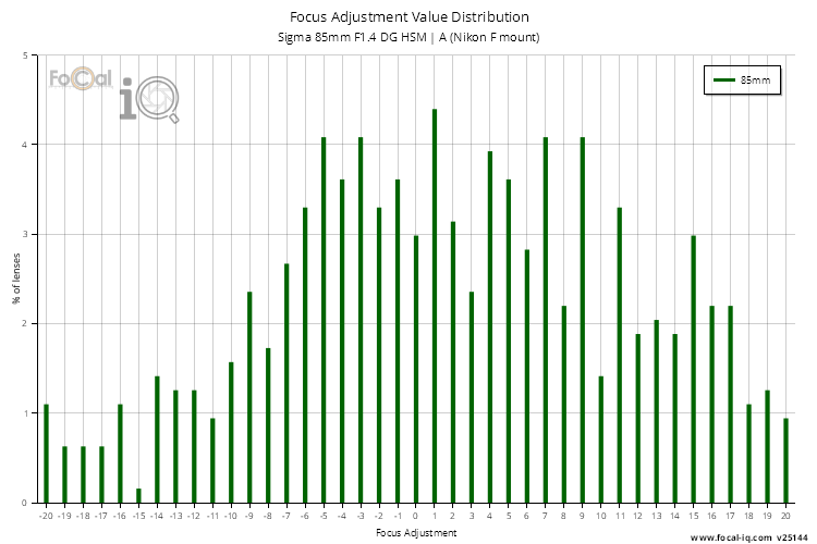 Focus Adjustment Value Distribution for Sigma 85mm F1.4 DG HSM | A (Nikon F mount)