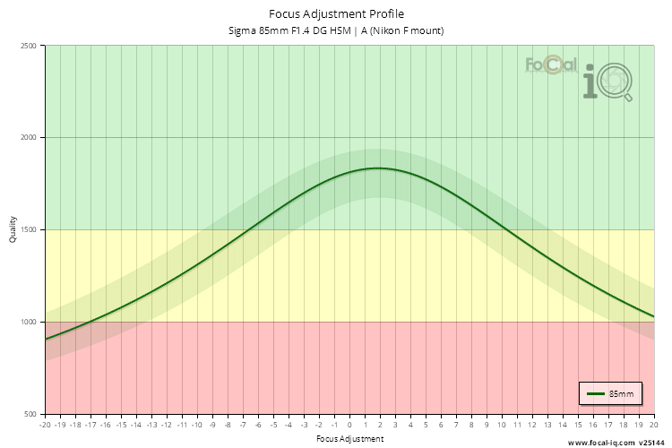 Focus Adjustment Profile for Sigma 85mm F1.4 DG HSM | A (Nikon F mount)