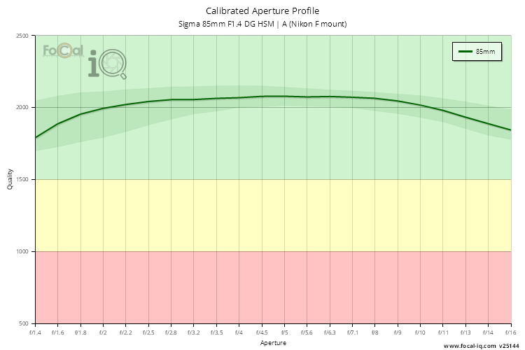 Calibrated Aperture Profile for Sigma 85mm F1.4 DG HSM | A (Nikon F mount)