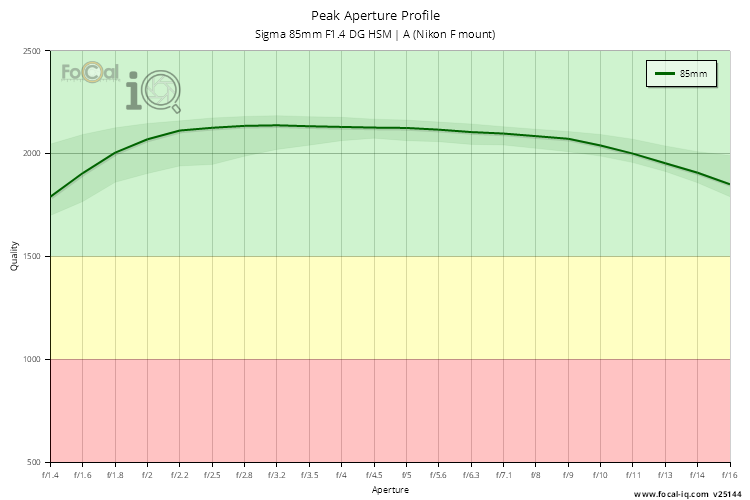 Peak Aperture Profile for Sigma 85mm F1.4 DG HSM | A (Nikon F mount)
