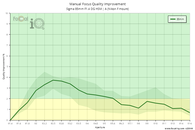 Manual Focus Quality Improvement for Sigma 85mm F1.4 DG HSM | A (Nikon F mount)