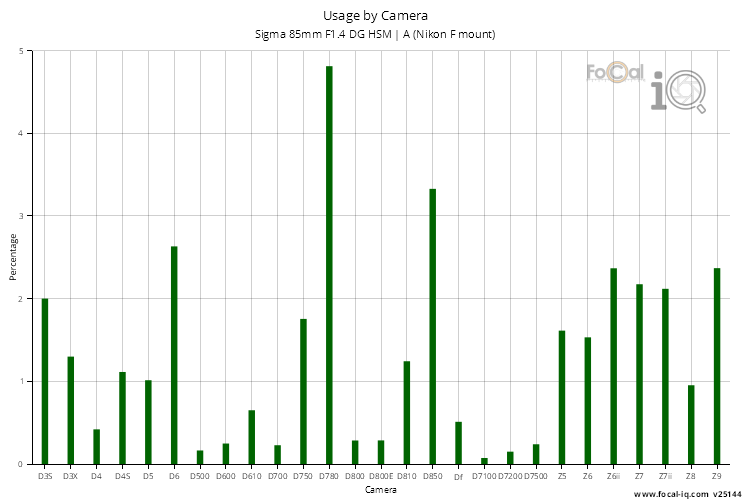 Usage by Camera for Sigma 85mm F1.4 DG HSM | A (Nikon F mount)