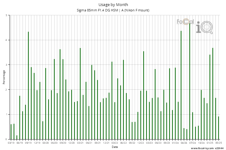 Usage by Month for Sigma 85mm F1.4 DG HSM | A (Nikon F mount)