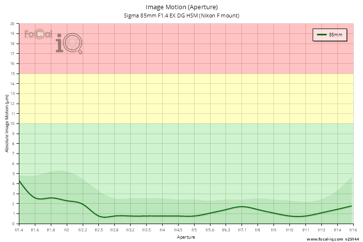 Image Motion (Aperture) for Sigma 85mm F1.4 EX DG HSM (Nikon F mount)