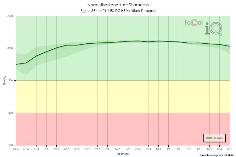 Normalised Aperture Sharpness for Sigma 85mm F1.4 EX DG HSM (Nikon F mount)