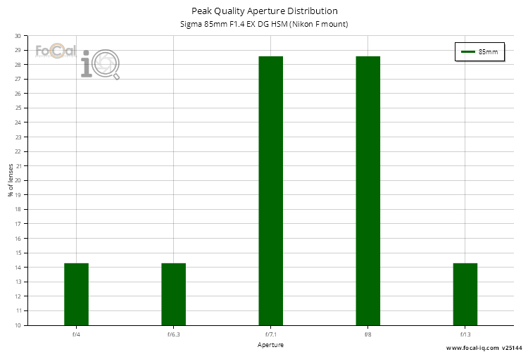 Peak Quality Aperture Distribution for Sigma 85mm F1.4 EX DG HSM (Nikon F mount)
