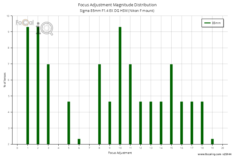 Focus Adjustment Magnitude Distribution for Sigma 85mm F1.4 EX DG HSM (Nikon F mount)