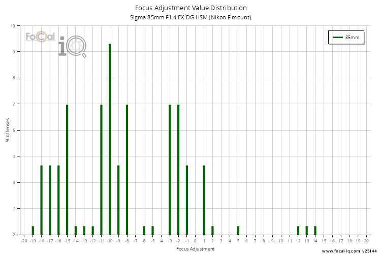 Focus Adjustment Value Distribution for Sigma 85mm F1.4 EX DG HSM (Nikon F mount)