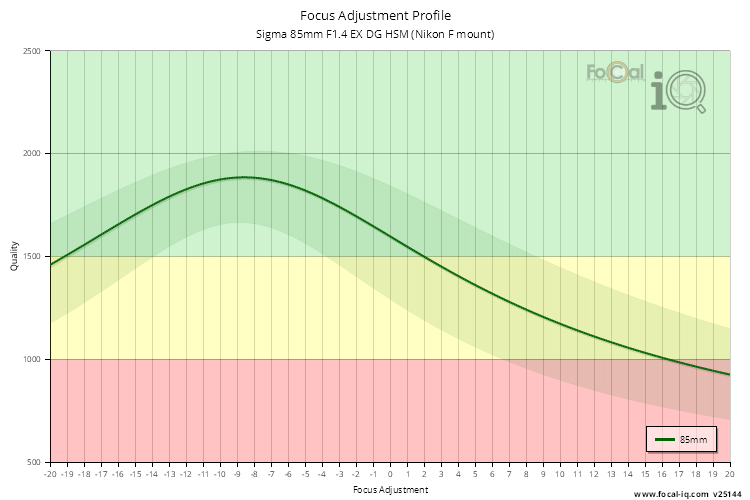 Focus Adjustment Profile for Sigma 85mm F1.4 EX DG HSM (Nikon F mount)