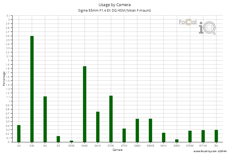 Usage by Camera for Sigma 85mm F1.4 EX DG HSM (Nikon F mount)