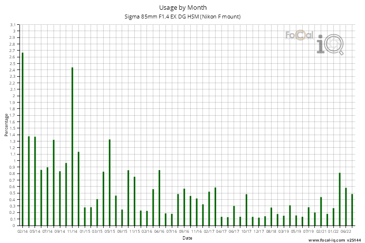 Usage by Month for Sigma 85mm F1.4 EX DG HSM (Nikon F mount)