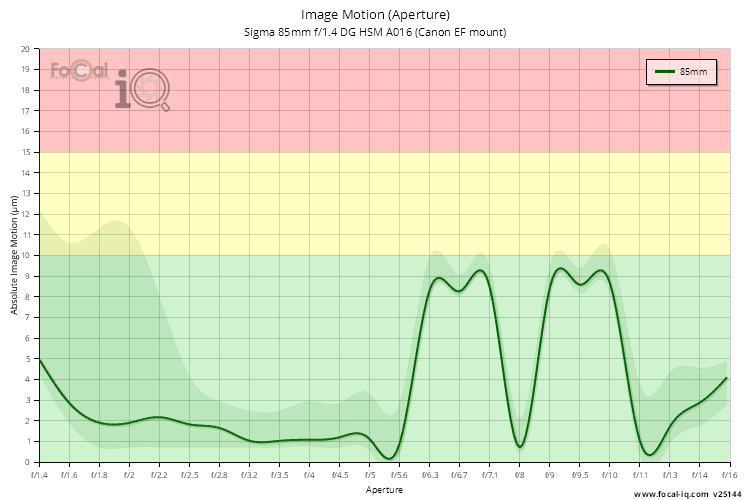 Image Motion (Aperture) for Sigma 85mm f/1.4 DG HSM A016 (Canon EF mount)