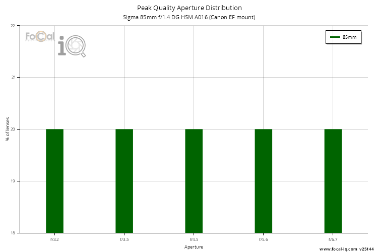Peak Quality Aperture Distribution for Sigma 85mm f/1.4 DG HSM A016 (Canon EF mount)