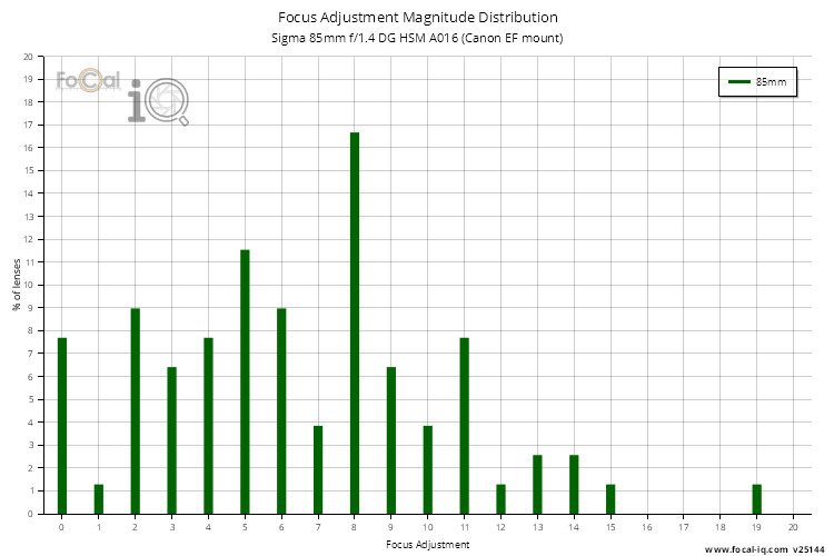 Focus Adjustment Magnitude Distribution for Sigma 85mm f/1.4 DG HSM A016 (Canon EF mount)